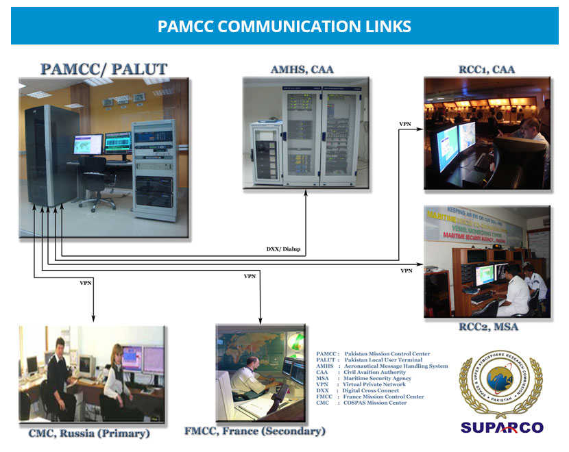 Satellite Aided Search and Rescue Programme